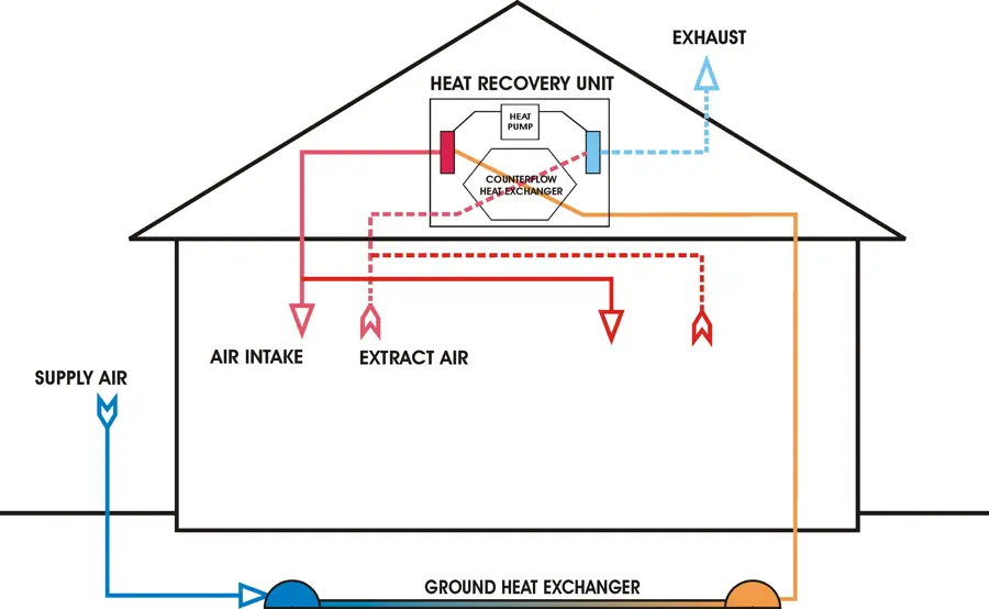 Ventilation unit with heat pump & ground heat exchanger