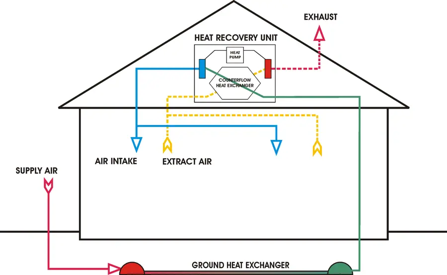 Ventilation unit with heat pump and ground - cooling