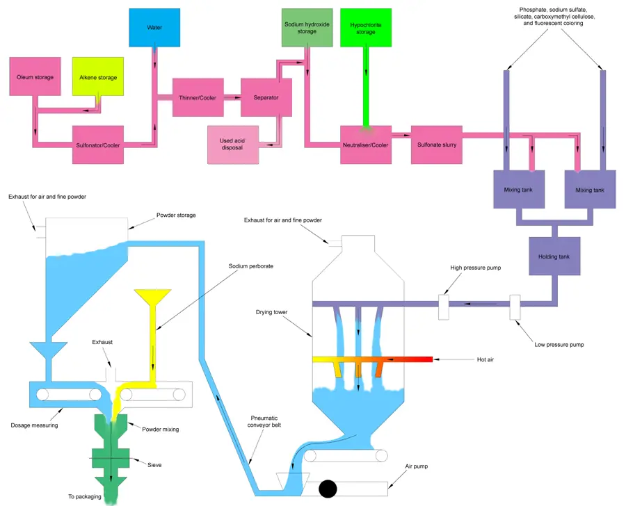 Soap and Detergent manufacturing process 03